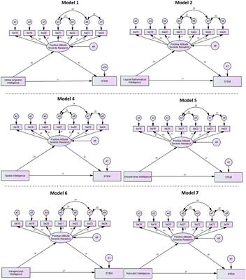 Do scientific attitude and intelligence affect motivation towards STEM? Structural equation modelling